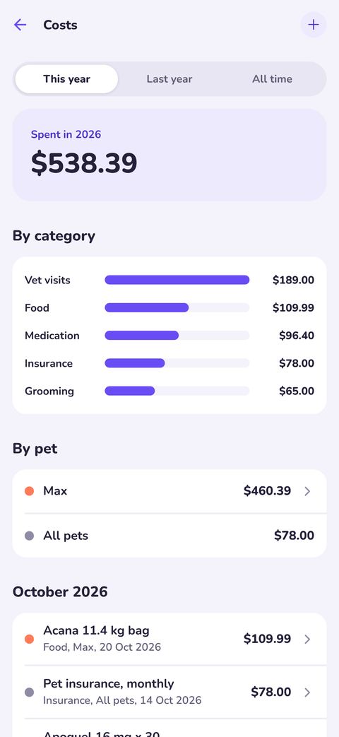 Costs by category and by pet