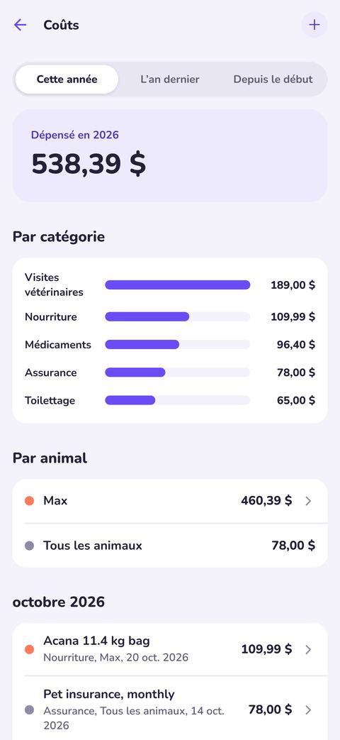 Dépenses par catégorie et par animal